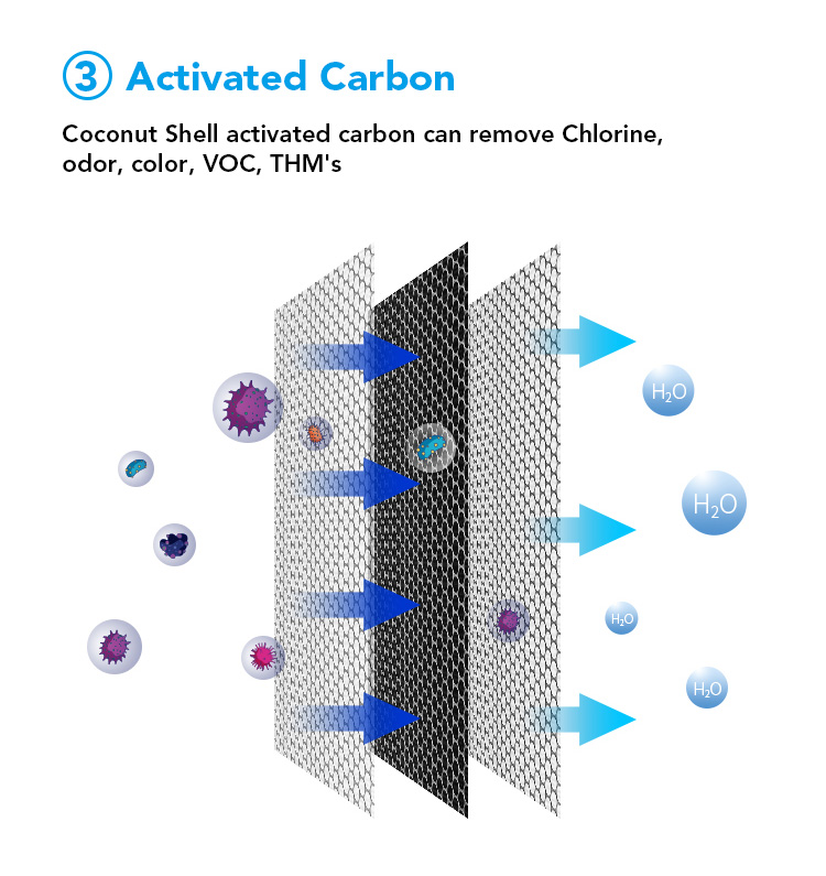 activated carbon removes chlorine, odor and discoloration in water