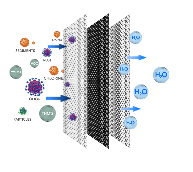 excellent filtration of rust, sediment, odor and chlorine in water