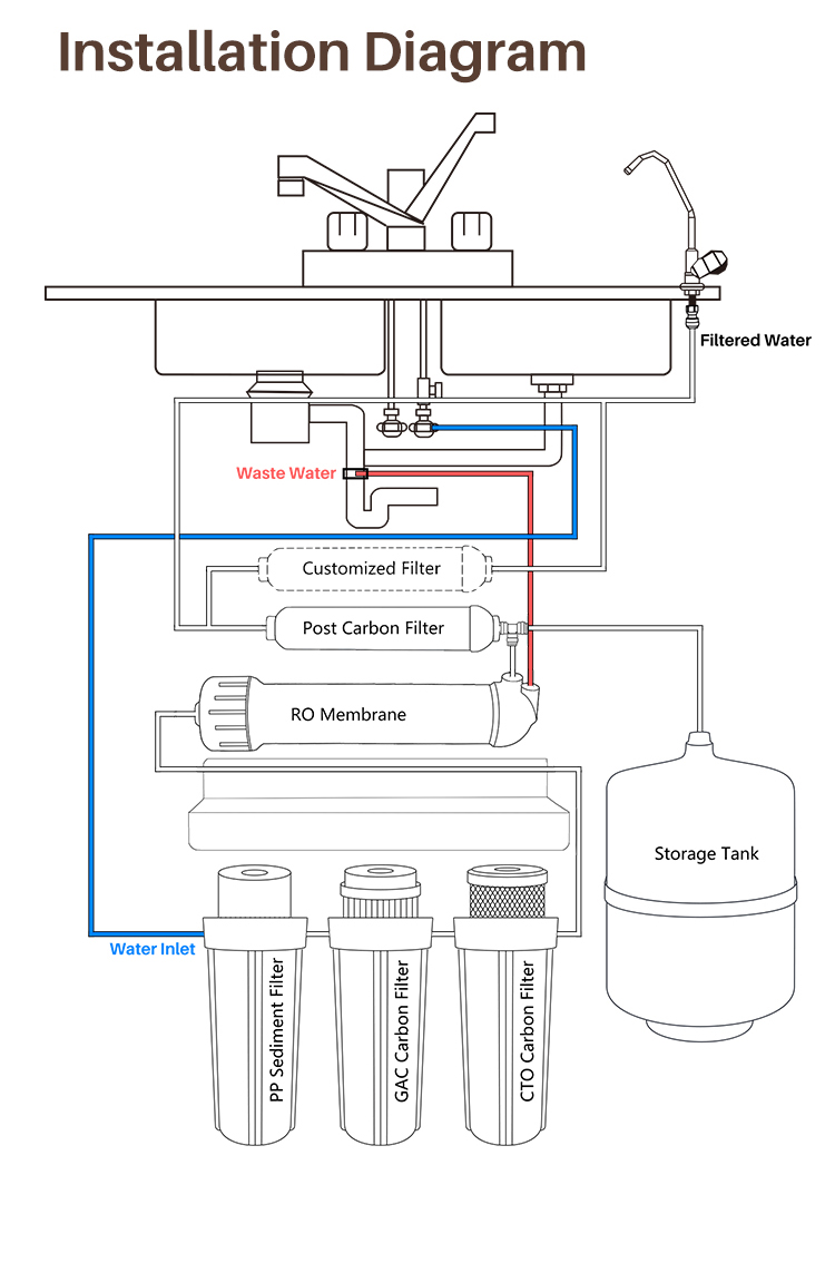 5 stage reverse osmosis system installation guide sketch