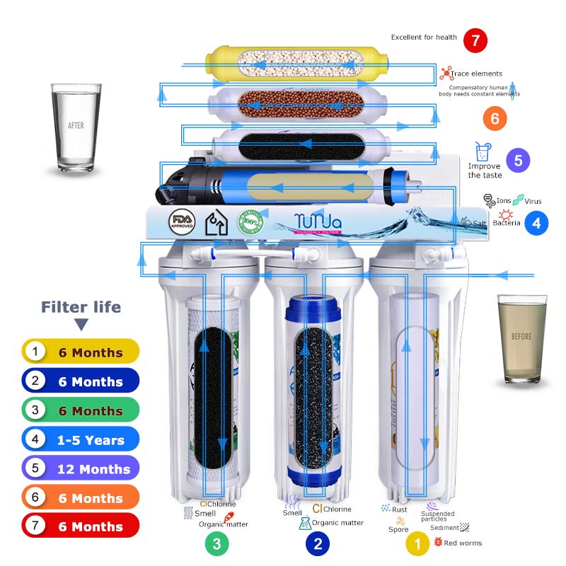 7 stage reverse osmosis water filter system