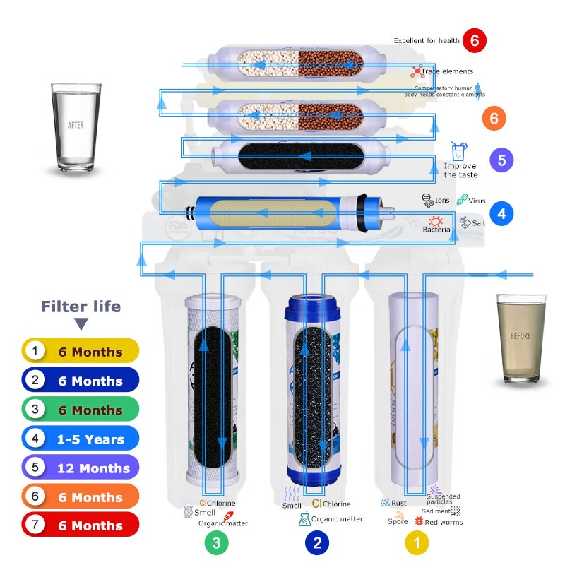75 gpd reverse osmosis water filter system