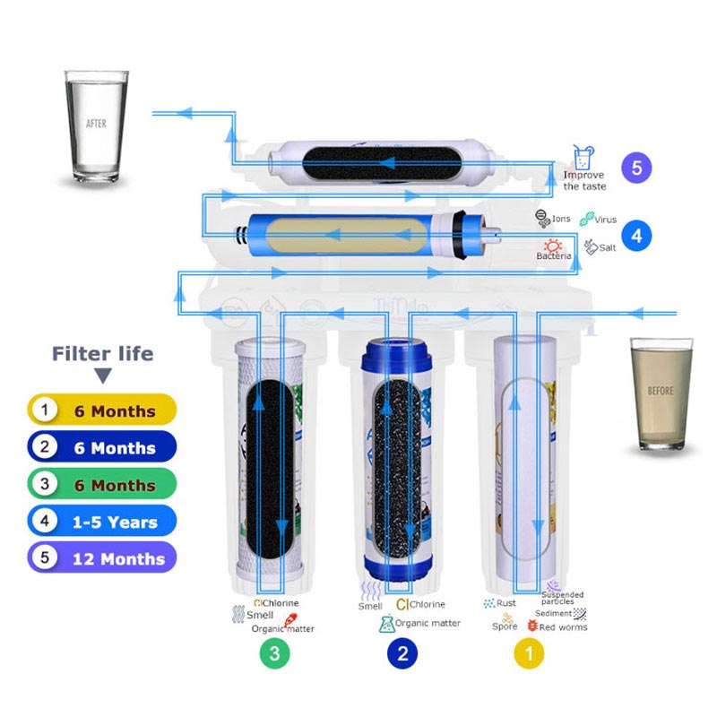 5 stage reverse osmosis water filter system