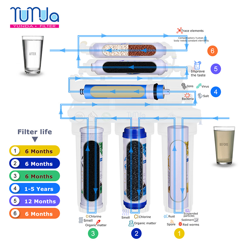 under counter ro water filter system